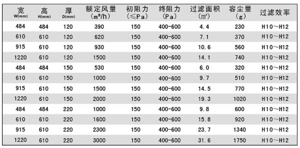 亞高效過濾器規(guī)格尺寸技術參數(shù) 亞高效過濾器規(guī)格尺寸技術參數(shù)