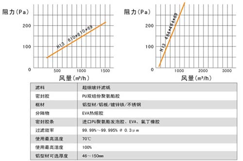 無隔板高效空氣過濾器過濾效率與額定風(fēng)量 無隔板高效空氣過濾器過濾效率與額定風(fēng)量